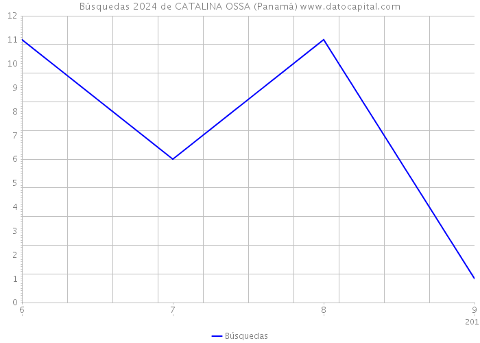 Búsquedas 2024 de CATALINA OSSA (Panamá) 