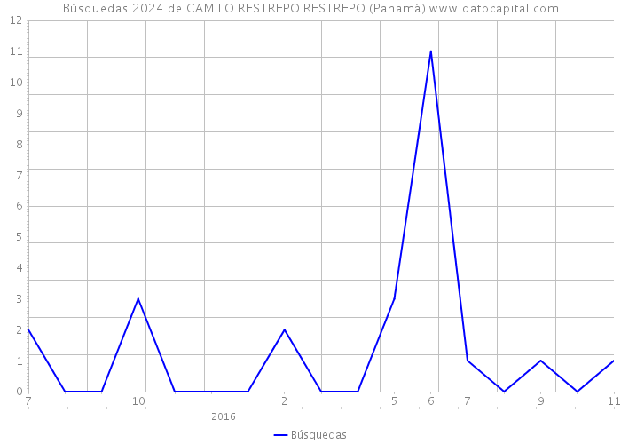 Búsquedas 2024 de CAMILO RESTREPO RESTREPO (Panamá) 