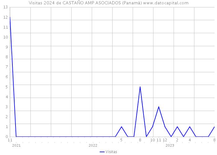 Visitas 2024 de CASTAÑO AMP ASOCIADOS (Panamá) 