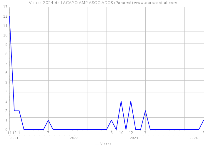 Visitas 2024 de LACAYO AMP ASOCIADOS (Panamá) 