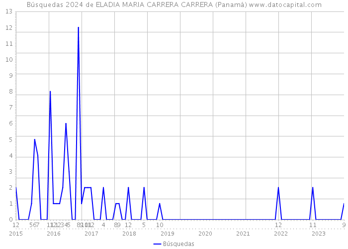 Búsquedas 2024 de ELADIA MARIA CARRERA CARRERA (Panamá) 