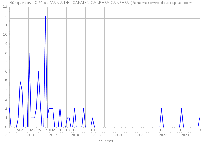 Búsquedas 2024 de MARIA DEL CARMEN CARRERA CARRERA (Panamá) 