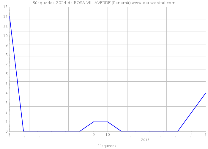 Búsquedas 2024 de ROSA VILLAVERDE (Panamá) 