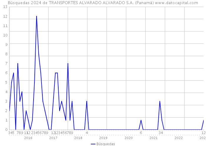 Búsquedas 2024 de TRANSPORTES ALVARADO ALVARADO S.A. (Panamá) 