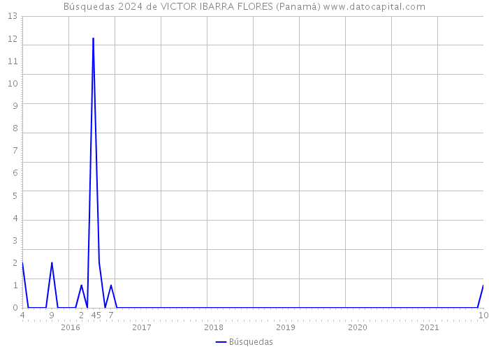 Búsquedas 2024 de VICTOR IBARRA FLORES (Panamá) 