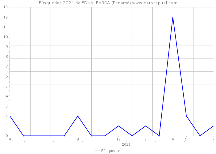Búsquedas 2024 de EDNA IBARRA (Panamá) 