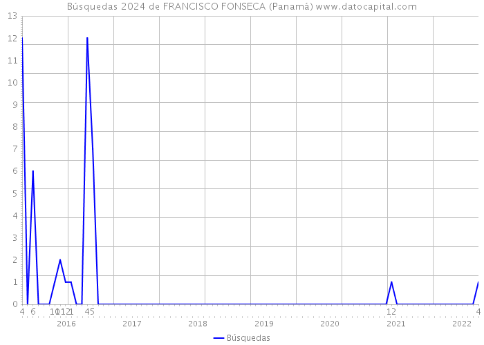 Búsquedas 2024 de FRANCISCO FONSECA (Panamá) 