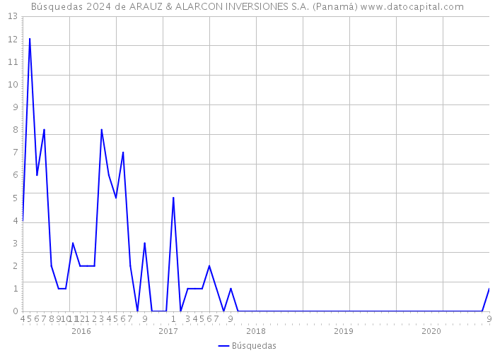 Búsquedas 2024 de ARAUZ & ALARCON INVERSIONES S.A. (Panamá) 