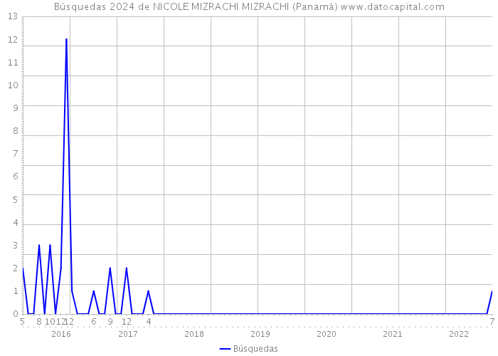 Búsquedas 2024 de NICOLE MIZRACHI MIZRACHI (Panamá) 