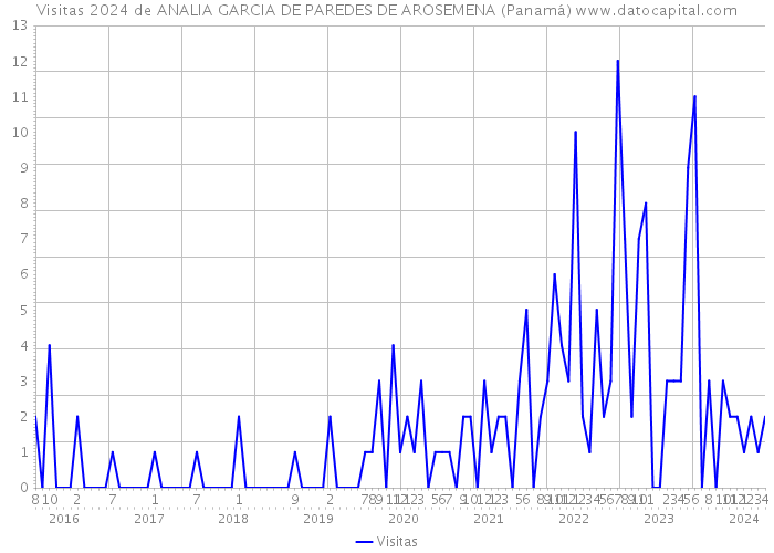 Visitas 2024 de ANALIA GARCIA DE PAREDES DE AROSEMENA (Panamá) 