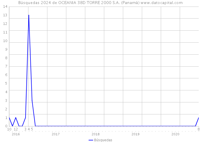 Búsquedas 2024 de OCEANIA 38D TORRE 2000 S.A. (Panamá) 