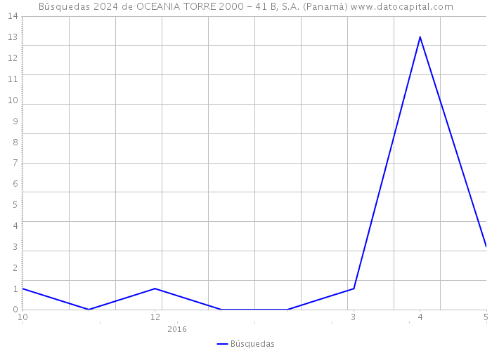 Búsquedas 2024 de OCEANIA TORRE 2000 - 41 B, S.A. (Panamá) 