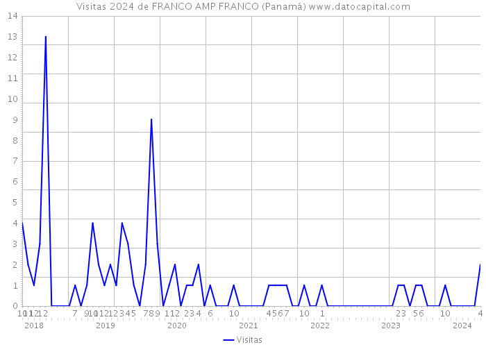 Visitas 2024 de FRANCO AMP FRANCO (Panamá) 