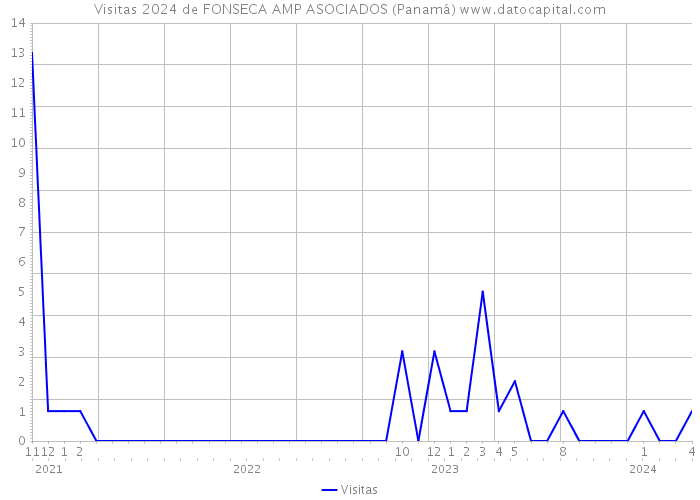 Visitas 2024 de FONSECA AMP ASOCIADOS (Panamá) 