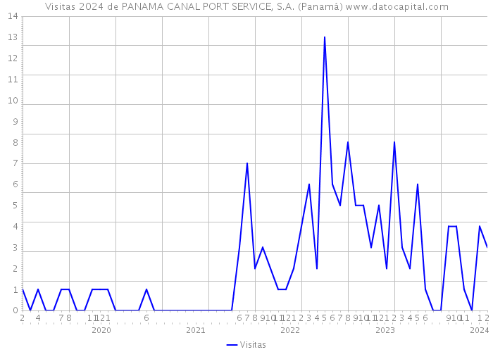 Visitas 2024 de PANAMA CANAL PORT SERVICE, S.A. (Panamá) 