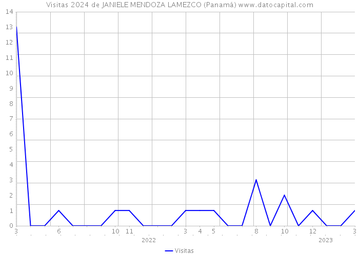 Visitas 2024 de JANIELE MENDOZA LAMEZCO (Panamá) 