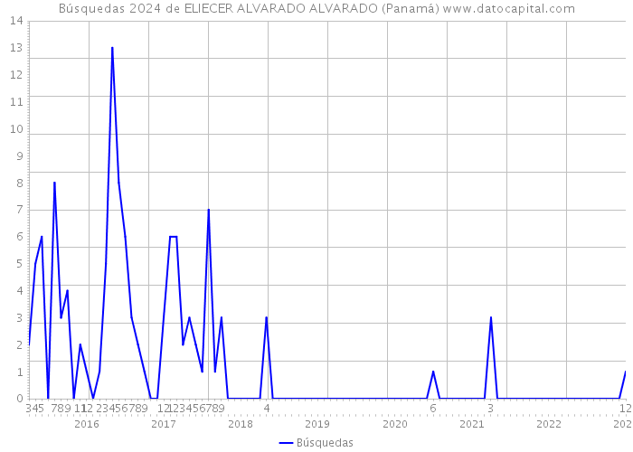 Búsquedas 2024 de ELIECER ALVARADO ALVARADO (Panamá) 