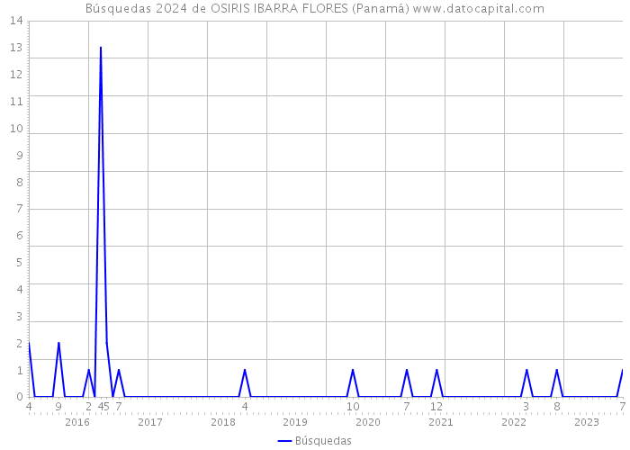 Búsquedas 2024 de OSIRIS IBARRA FLORES (Panamá) 