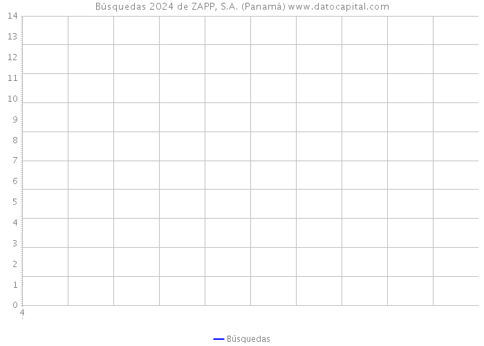 Búsquedas 2024 de ZAPP, S.A. (Panamá) 