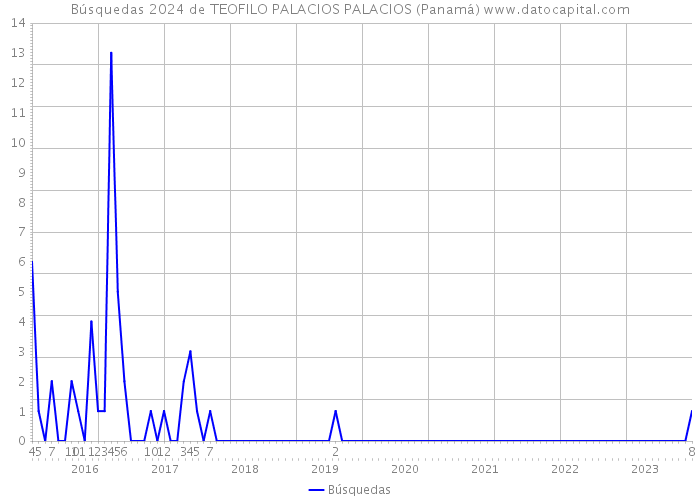 Búsquedas 2024 de TEOFILO PALACIOS PALACIOS (Panamá) 