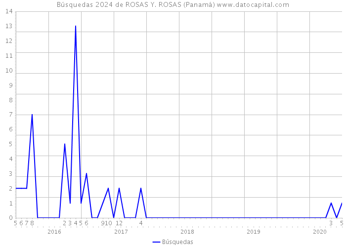Búsquedas 2024 de ROSAS Y. ROSAS (Panamá) 