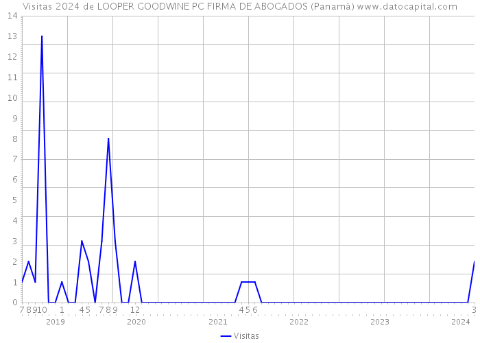 Visitas 2024 de LOOPER GOODWINE PC FIRMA DE ABOGADOS (Panamá) 