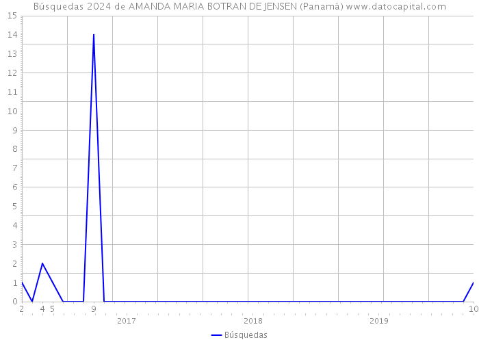 Búsquedas 2024 de AMANDA MARIA BOTRAN DE JENSEN (Panamá) 
