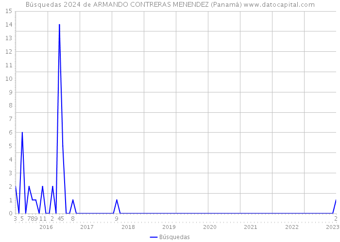 Búsquedas 2024 de ARMANDO CONTRERAS MENENDEZ (Panamá) 