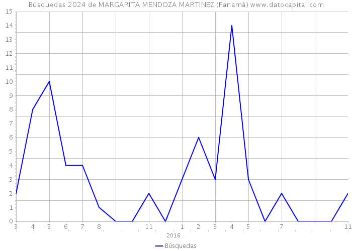 Búsquedas 2024 de MARGARITA MENDOZA MARTINEZ (Panamá) 