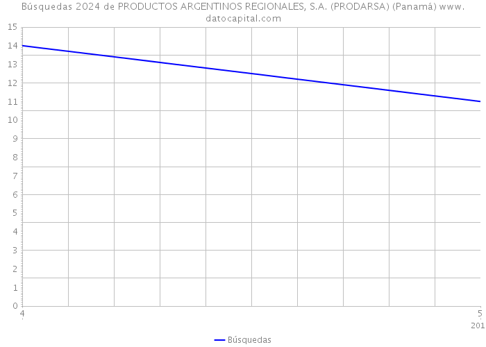 Búsquedas 2024 de PRODUCTOS ARGENTINOS REGIONALES, S.A. (PRODARSA) (Panamá) 