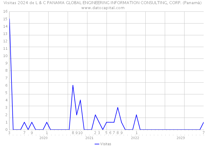 Visitas 2024 de L & C PANAMA GLOBAL ENGINEERING INFORMATION CONSULTING, CORP. (Panamá) 