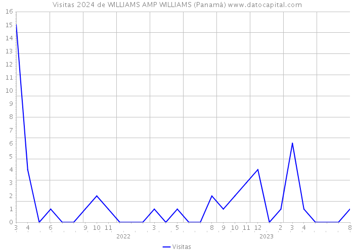Visitas 2024 de WILLIAMS AMP WILLIAMS (Panamá) 