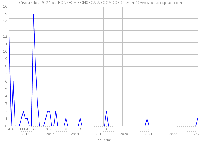 Búsquedas 2024 de FONSECA FONSECA ABOGADOS (Panamá) 