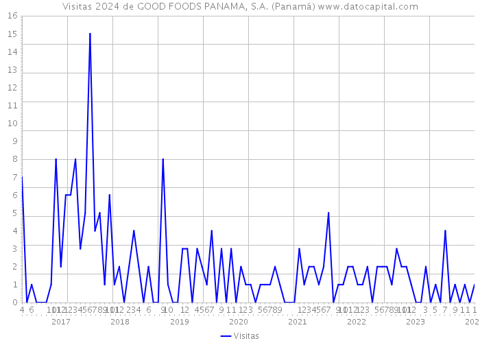 Visitas 2024 de GOOD FOODS PANAMA, S.A. (Panamá) 