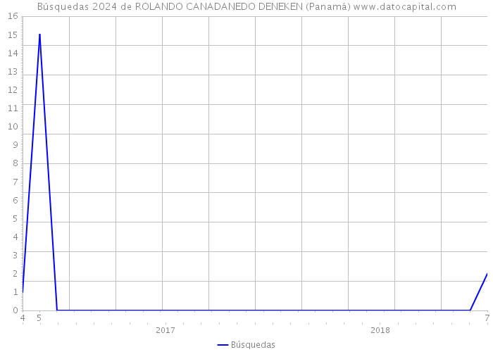 Búsquedas 2024 de ROLANDO CANADANEDO DENEKEN (Panamá) 