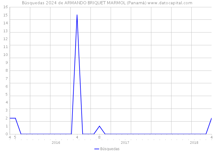Búsquedas 2024 de ARMANDO BRIQUET MARMOL (Panamá) 