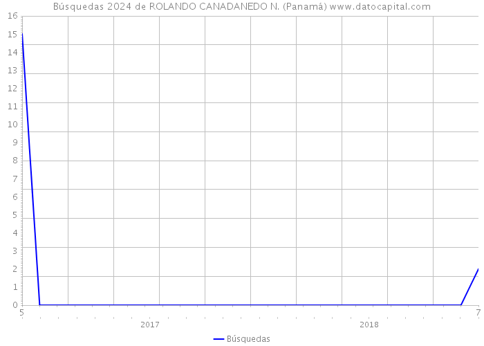 Búsquedas 2024 de ROLANDO CANADANEDO N. (Panamá) 