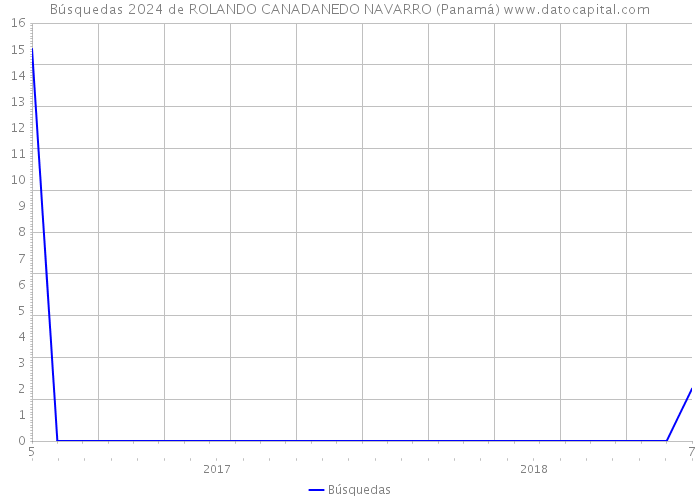 Búsquedas 2024 de ROLANDO CANADANEDO NAVARRO (Panamá) 