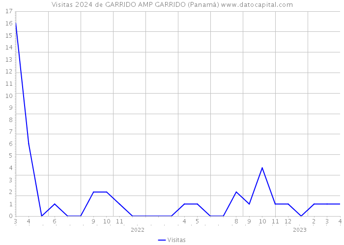 Visitas 2024 de GARRIDO AMP GARRIDO (Panamá) 