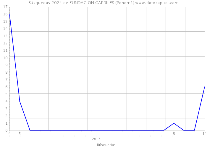 Búsquedas 2024 de FUNDACION CAPRILES (Panamá) 