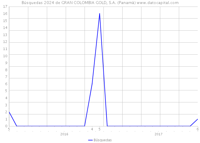 Búsquedas 2024 de GRAN COLOMBIA GOLD, S.A. (Panamá) 