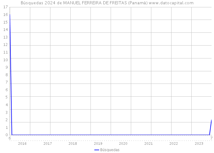 Búsquedas 2024 de MANUEL FERREIRA DE FREITAS (Panamá) 