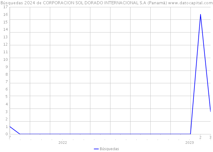 Búsquedas 2024 de CORPORACION SOL DORADO INTERNACIONAL S.A (Panamá) 