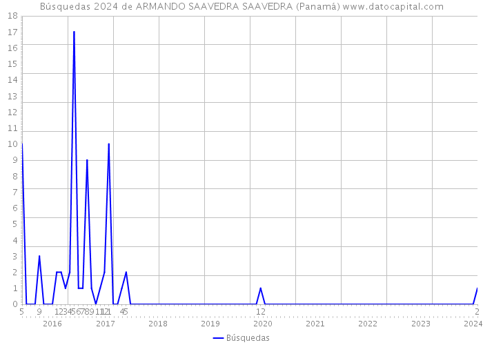 Búsquedas 2024 de ARMANDO SAAVEDRA SAAVEDRA (Panamá) 
