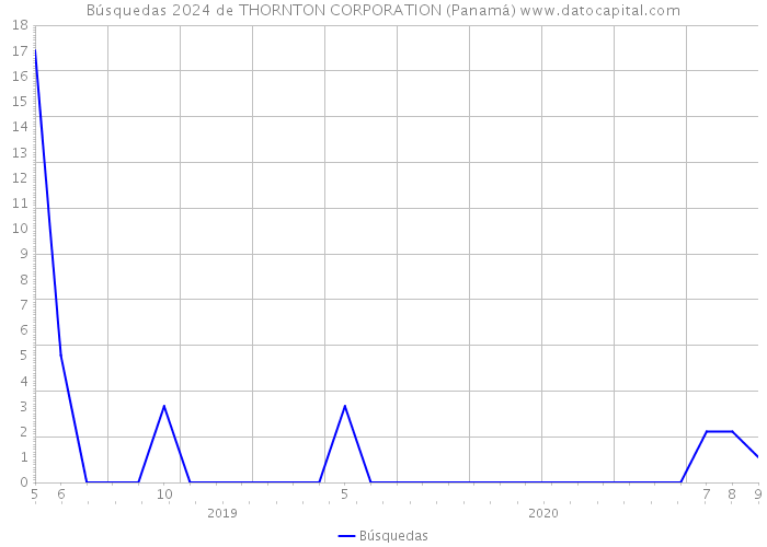 Búsquedas 2024 de THORNTON CORPORATION (Panamá) 