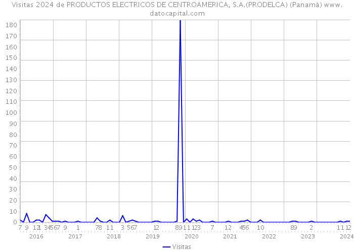 Visitas 2024 de PRODUCTOS ELECTRICOS DE CENTROAMERICA, S.A.(PRODELCA) (Panamá) 