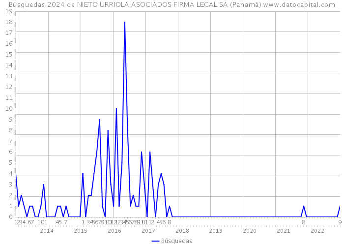 Búsquedas 2024 de NIETO URRIOLA ASOCIADOS FIRMA LEGAL SA (Panamá) 