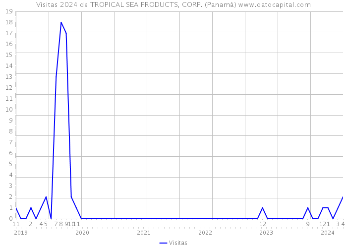 Visitas 2024 de TROPICAL SEA PRODUCTS, CORP. (Panamá) 