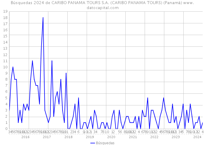 Búsquedas 2024 de CARIBO PANAMA TOURS S.A. (CARIBO PANAMA TOURS) (Panamá) 