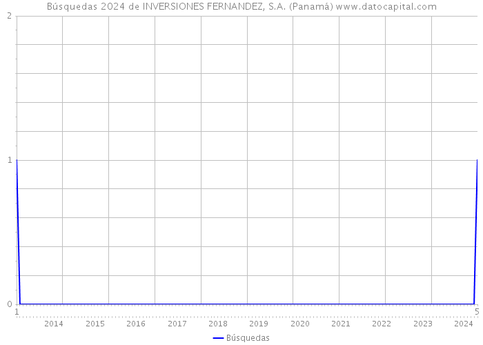 Búsquedas 2024 de INVERSIONES FERNANDEZ, S.A. (Panamá) 